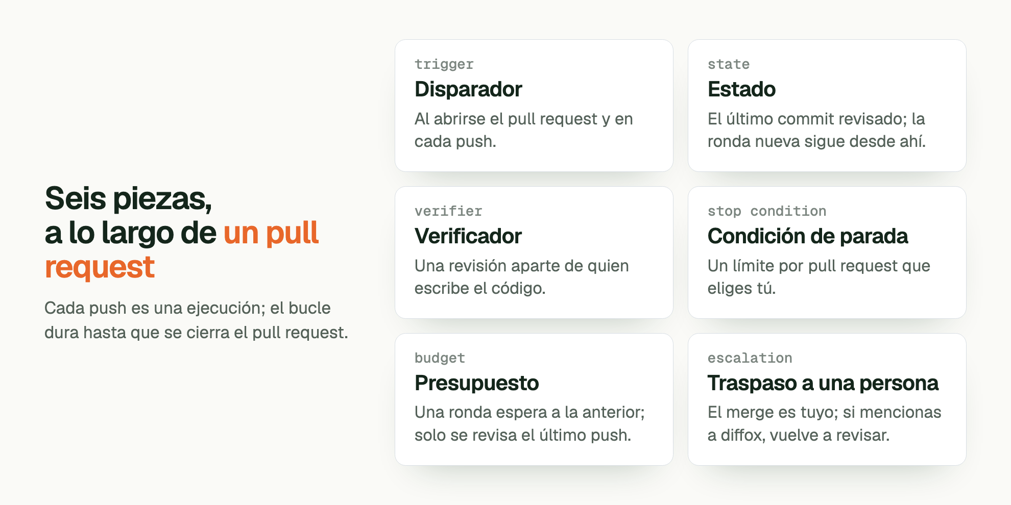 Seis piezas, a lo largo de un pull request. Cada push es una ejecución; el bucle dura hasta que se cierra el pull request. trigger Disparador: Al abrirse el pull request y en cada push. state Estado: El último commit revisado; la ronda nueva sigue desde ahí. verifier Verificador: Una revisión aparte de quien escribe el código. stop condition Condición de parada: Un límite por pull request que eliges tú. budget Presupuesto: Una ronda espera a la anterior; solo se revisa el último push. escalation Traspaso a una persona: El merge es tuyo; si mencionas a diffox, vuelve a revisar.