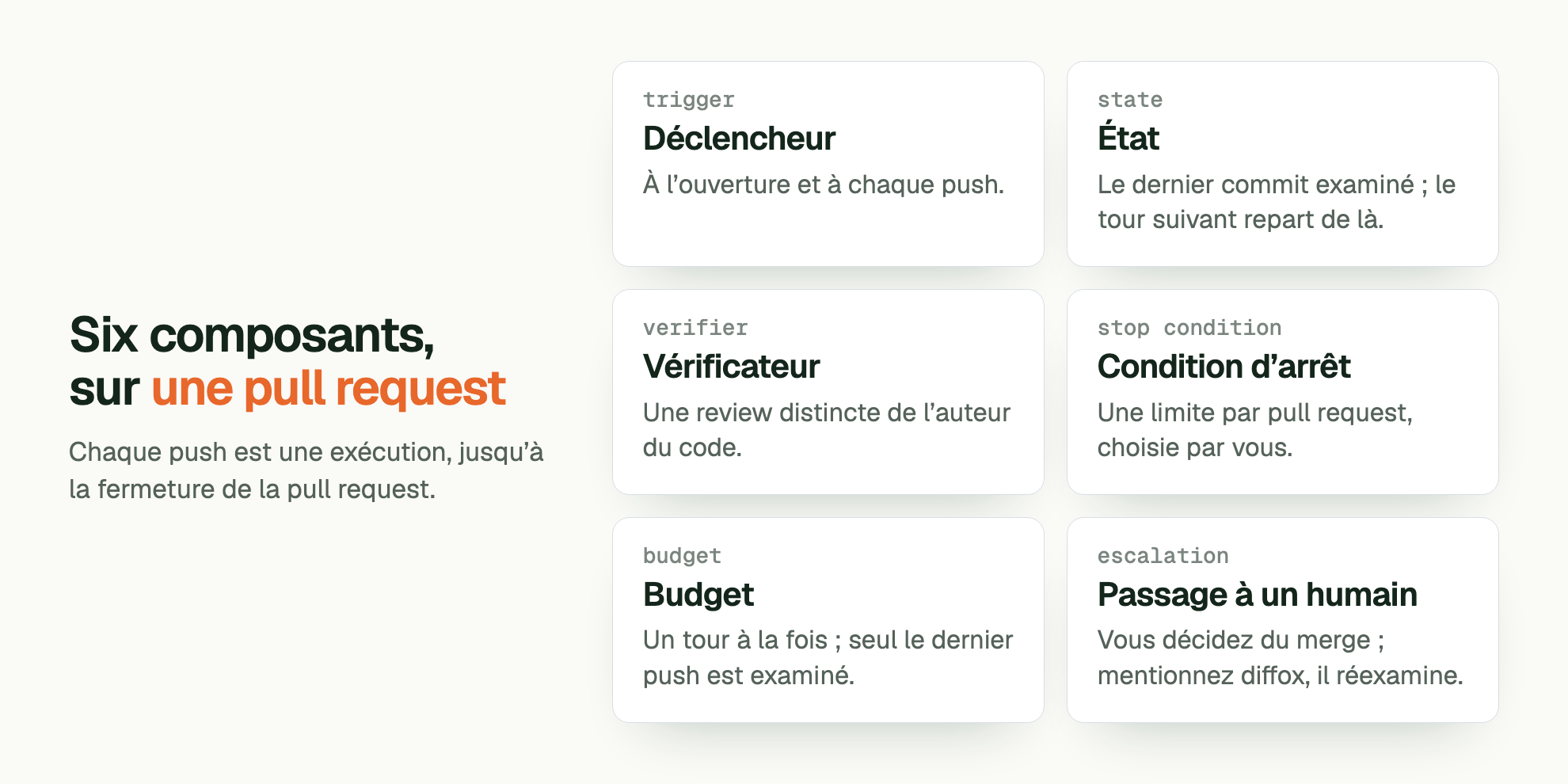 Six composants, sur une pull request. Chaque push est une exécution, jusqu’à la fermeture de la pull request. trigger Déclencheur: À l’ouverture et à chaque push. state État: Le dernier commit examiné ; le tour suivant repart de là. verifier Vérificateur: Une review distincte de l’auteur du code. stop condition Condition d’arrêt: Une limite par pull request, choisie par vous. budget Budget: Un tour à la fois ; seul le dernier push est examiné. escalation Passage à un humain: Vous décidez du merge ; mentionnez diffox, il réexamine.