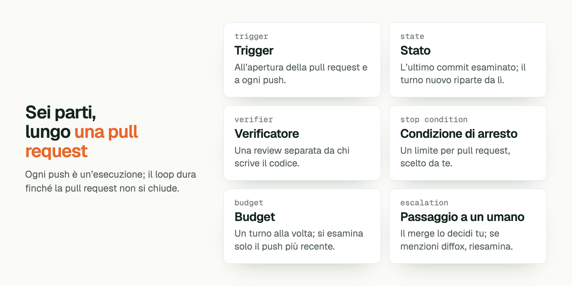 Sei parti, lungo una pull request. Ogni push è un’esecuzione; il loop dura finché la pull request non si chiude. trigger Trigger: All’apertura della pull request e a ogni push. state Stato: L’ultimo commit esaminato; il turno nuovo riparte da lì. verifier Verificatore: Una review separata da chi scrive il codice. stop condition Condizione di arresto: Un limite per pull request, scelto da te. budget Budget: Un turno alla volta; si esamina solo il push più recente. escalation Passaggio a un umano: Il merge lo decidi tu; se menzioni diffox, riesamina.