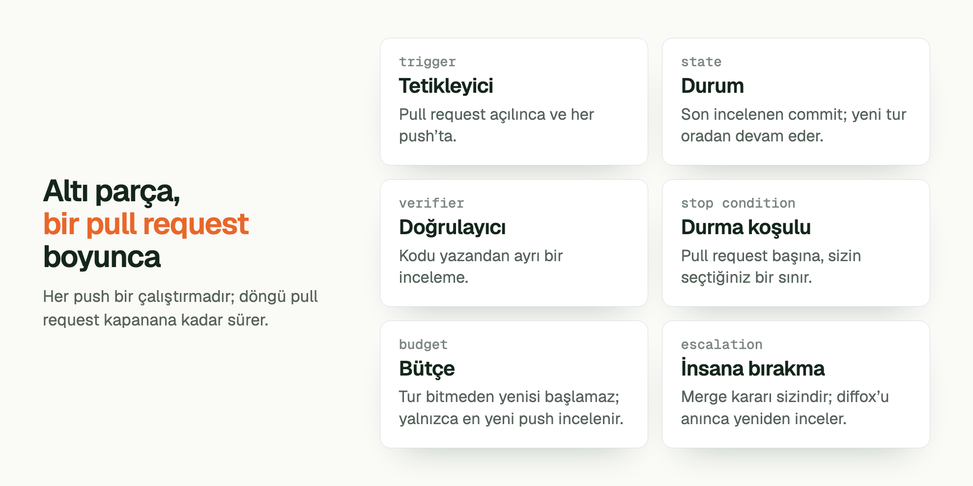 Altı parça, bir pull request boyunca. Her push bir çalıştırmadır; döngü pull request kapanana kadar sürer. trigger Tetikleyici: Pull request açılınca ve her push’ta. state Durum: Son incelenen commit; yeni tur oradan devam eder. verifier Doğrulayıcı: Kodu yazandan ayrı bir inceleme. stop condition Durma koşulu: Pull request başına, sizin seçtiğiniz bir sınır. budget Bütçe: Tur bitmeden yenisi başlamaz; yalnızca en yeni push incelenir. escalation İnsana bırakma: Merge kararı sizindir; diffox’u anınca yeniden inceler.