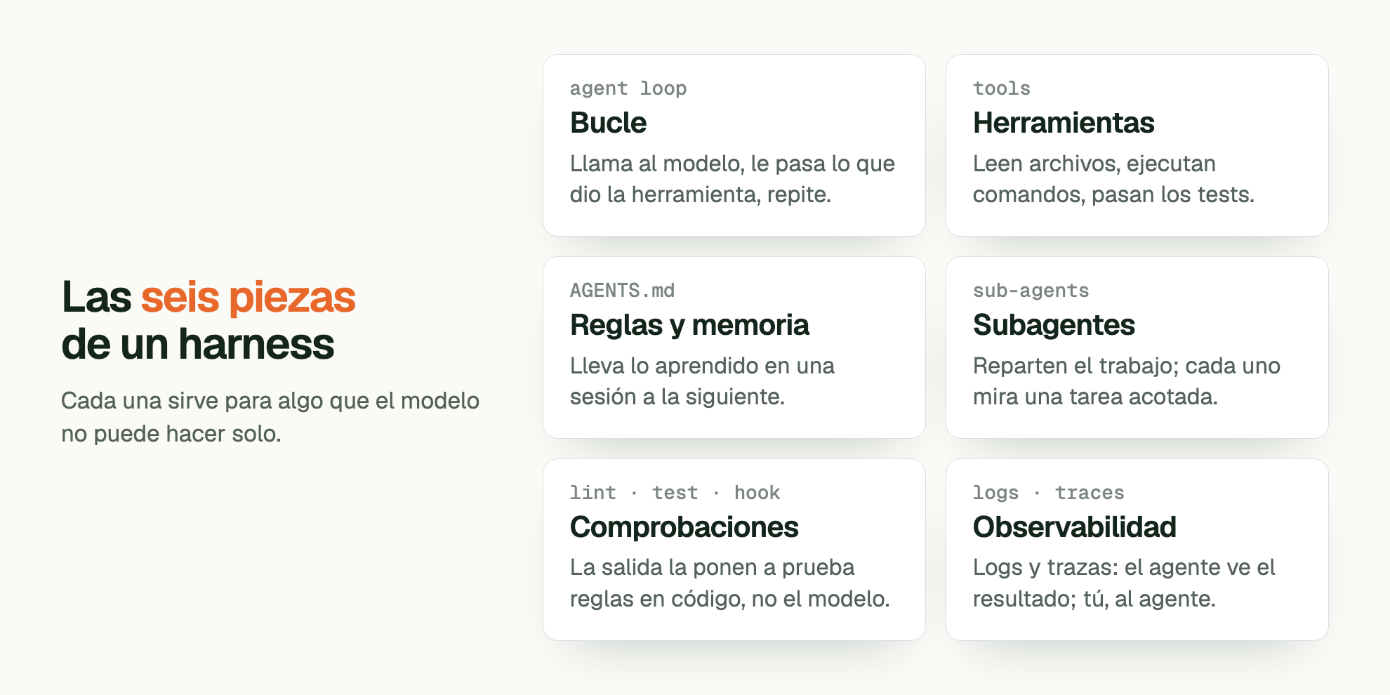 Las seis piezas de un harness. Cada una sirve para algo que el modelo no puede hacer solo. agent loop Bucle: Llama al modelo, le pasa lo que dio la herramienta, repite. tools Herramientas: Leen archivos, ejecutan comandos, pasan los tests. AGENTS.md Reglas y memoria: Lleva lo aprendido en una sesión a la siguiente. sub-agents Subagentes: Reparten el trabajo; cada uno mira una tarea acotada. lint · test · hook Comprobaciones: La salida la ponen a prueba reglas en código, no el modelo. logs · traces Observabilidad: Logs y trazas: el agente ve el resultado; tú, al agente.