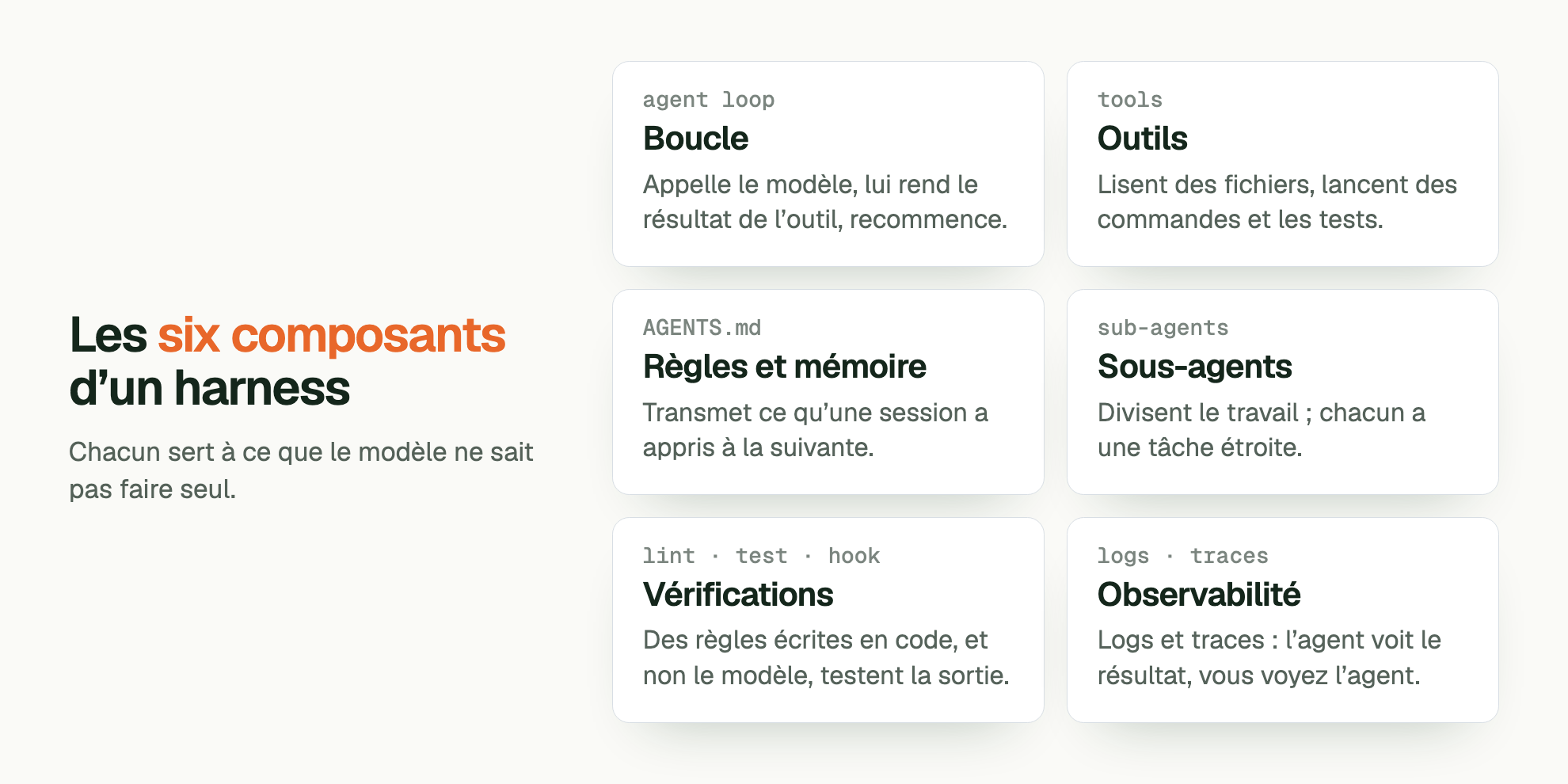 Les six composants d’un harness. Chacun sert à ce que le modèle ne sait pas faire seul. agent loop Boucle: Appelle le modèle, lui rend le résultat de l’outil, recommence. tools Outils: Lisent des fichiers, lancent des commandes et les tests. AGENTS.md Règles et mémoire: Transmet ce qu’une session a appris à la suivante. sub-agents Sous-agents: Divisent le travail ; chacun a une tâche étroite. lint · test · hook Vérifications: Des règles écrites en code, et non le modèle, testent la sortie. logs · traces Observabilité: Logs et traces : l’agent voit le résultat, vous voyez l’agent.