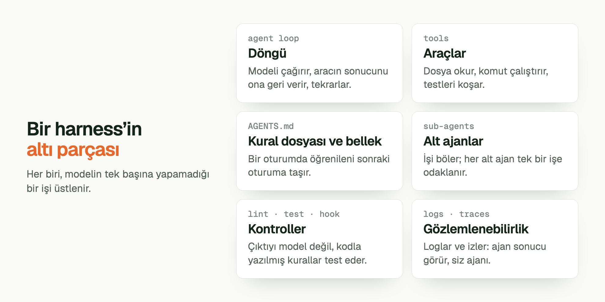 Bir harness’in altı parçası. Her biri, modelin tek başına yapamadığı bir işi üstlenir. agent loop Döngü: Modeli çağırır, aracın sonucunu ona geri verir, tekrarlar. tools Araçlar: Dosya okur, komut çalıştırır, testleri koşar. AGENTS.md Kural dosyası ve bellek: Bir oturumda öğrenileni sonraki oturuma taşır. sub-agents Alt ajanlar: İşi böler; her alt ajan tek bir işe odaklanır. lint · test · hook Kontroller: Çıktıyı model değil, kodla yazılmış kurallar test eder. logs · traces Gözlemlenebilirlik: Loglar ve izler: ajan sonucu görür, siz ajanı.