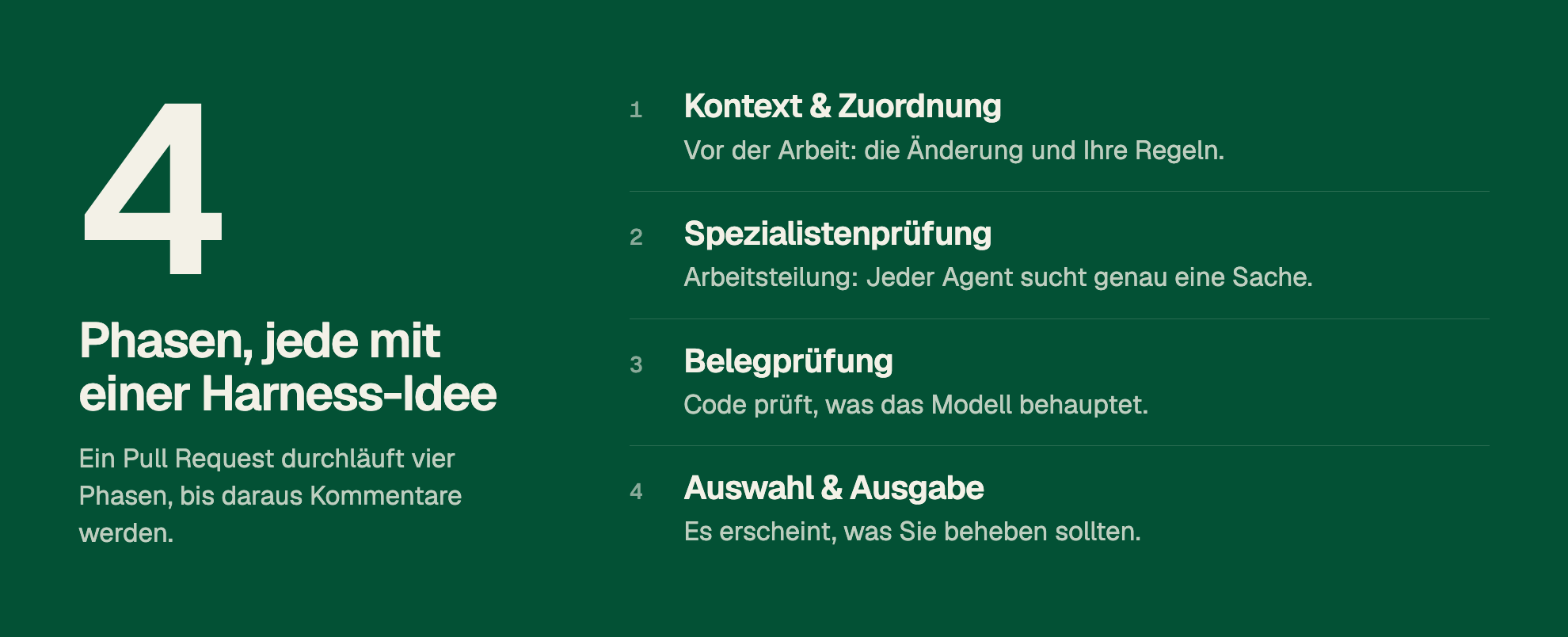 4 Phasen, jede mit einer Harness-Idee. Ein Pull Request durchläuft vier Phasen, bis daraus Kommentare werden. 1. Kontext & Zuordnung. Vor der Arbeit: die Änderung und Ihre Regeln. 2. Spezialistenprüfung. Arbeitsteilung: Jeder Agent sucht genau eine Sache. 3. Belegprüfung. Code prüft, was das Modell behauptet. 4. Auswahl & Ausgabe. Es erscheint, was Sie beheben sollten.