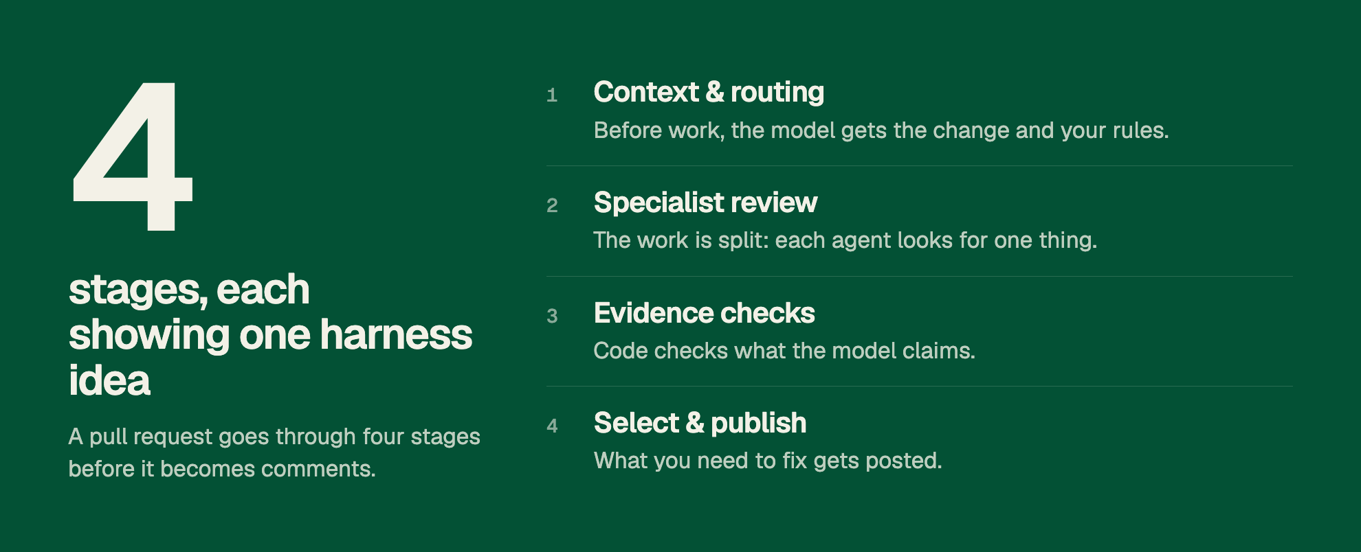 4 stages, each showing one harness idea. A pull request goes through four stages before it becomes comments. 1. Context & routing. Before work, the model gets the change and your rules. 2. Specialist review. The work is split: each agent looks for one thing. 3. Evidence checks. Code checks what the model claims. 4. Select & publish. What you need to fix gets posted.