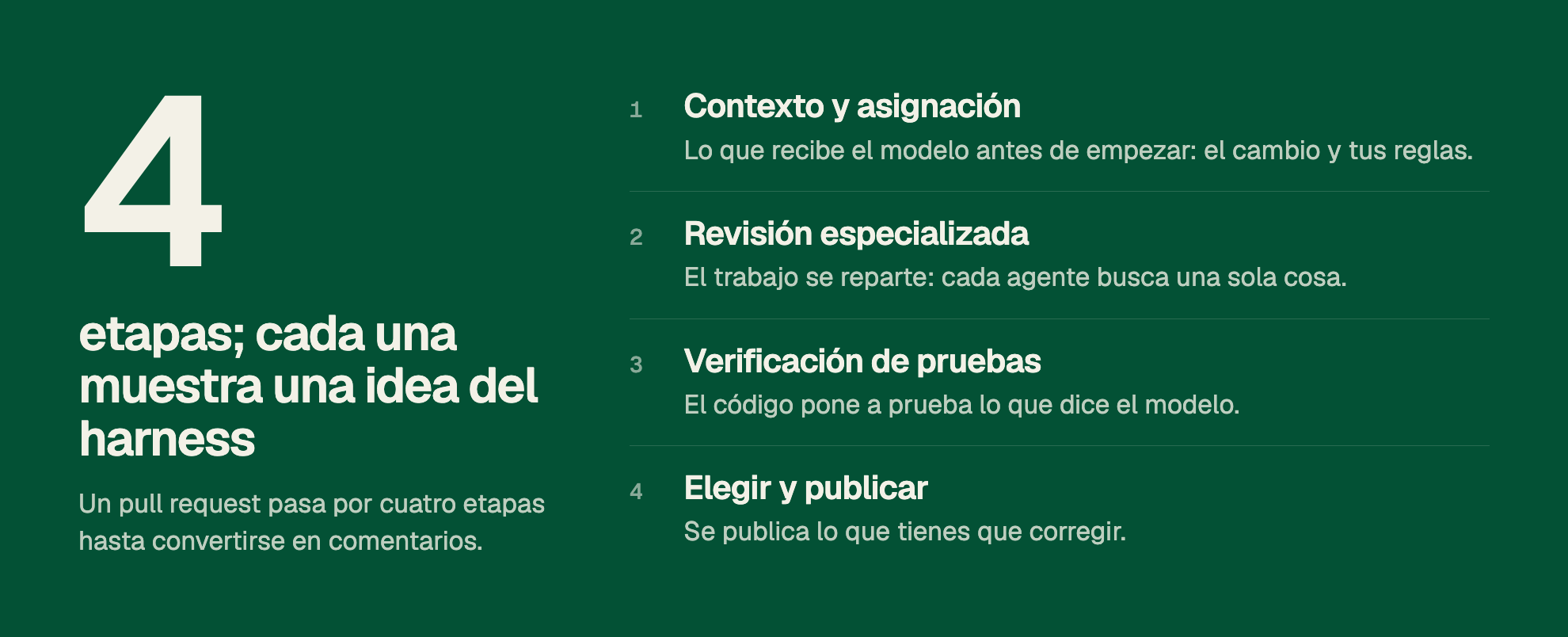 4 etapas; cada una muestra una idea del harness. Un pull request pasa por cuatro etapas hasta convertirse en comentarios. 1. Contexto y asignación. Lo que recibe el modelo antes de empezar: el cambio y tus reglas. 2. Revisión especializada. El trabajo se reparte: cada agente busca una sola cosa. 3. Verificación de pruebas. El código pone a prueba lo que dice el modelo. 4. Elegir y publicar. Se publica lo que tienes que corregir.