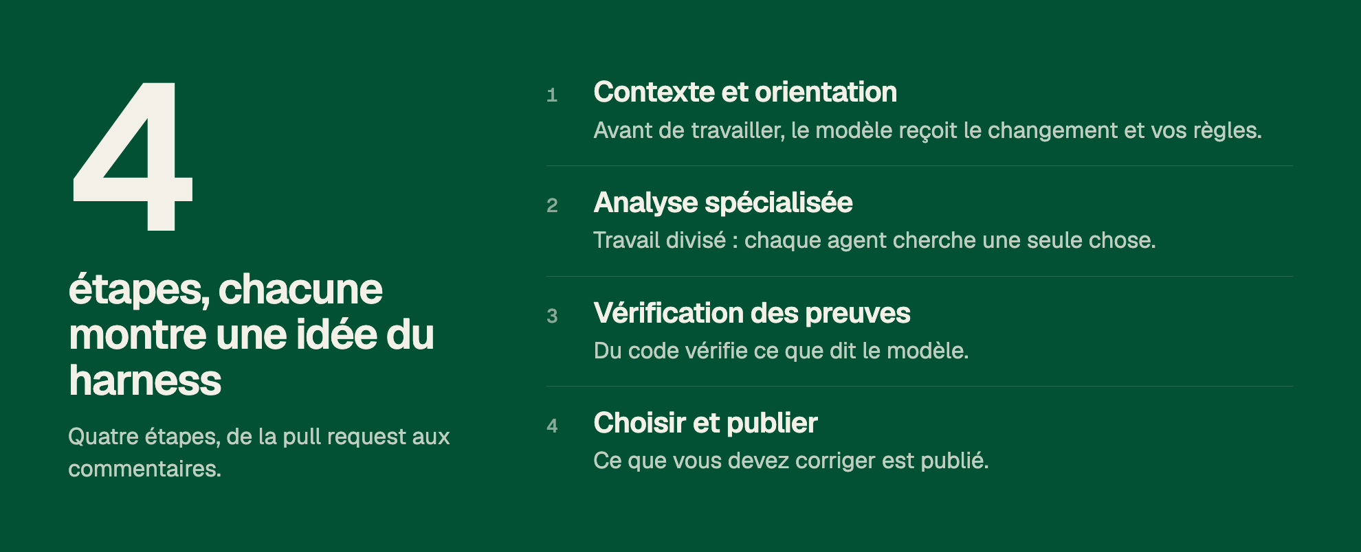 4 étapes, chacune montre une idée du harness. Quatre étapes, de la pull request aux commentaires. 1. Contexte et orientation. Avant de travailler, le modèle reçoit le changement et vos règles. 2. Analyse spécialisée. Travail divisé : chaque agent cherche une seule chose. 3. Vérification des preuves. Du code vérifie ce que dit le modèle. 4. Choisir et publier. Ce que vous devez corriger est publié.