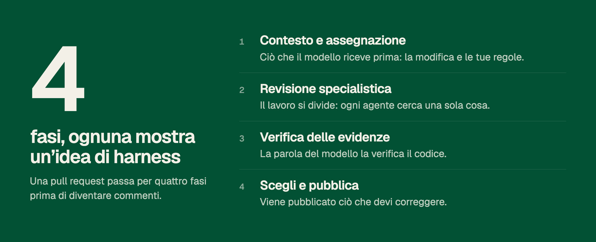 4 fasi, ognuna mostra un’idea di harness. Una pull request passa per quattro fasi prima di diventare commenti. 1. Contesto e assegnazione. Ciò che il modello riceve prima: la modifica e le tue regole. 2. Revisione specialistica. Il lavoro si divide: ogni agente cerca una sola cosa. 3. Verifica delle evidenze. La parola del modello la verifica il codice. 4. Scegli e pubblica. Viene pubblicato ciò che devi correggere.
