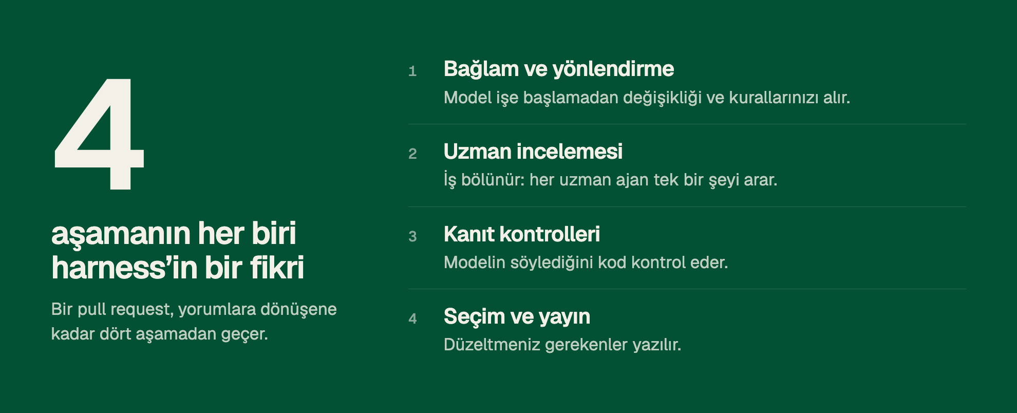 4 aşamanın her biri harness’in bir fikri. Bir pull request, yorumlara dönüşene kadar dört aşamadan geçer. 1. Bağlam ve yönlendirme. Model işe başlamadan değişikliği ve kurallarınızı alır. 2. Uzman incelemesi. İş bölünür: her uzman ajan tek bir şeyi arar. 3. Kanıt kontrolleri. Modelin söylediğini kod kontrol eder. 4. Seçim ve yayın. Düzeltmeniz gerekenler yazılır.