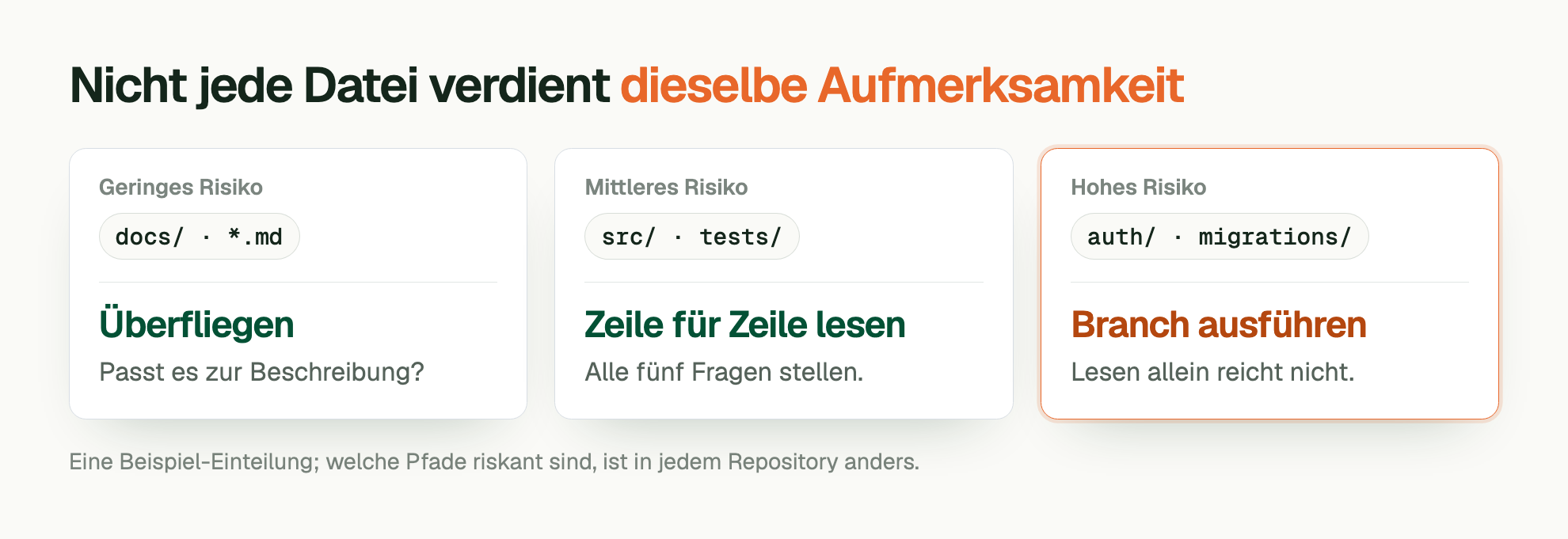 Nicht jede Datei verdient dieselbe Aufmerksamkeit. Geringes Risiko: docs/ · *.md. Überfliegen. Passt es zur Beschreibung? Mittleres Risiko: src/ · tests/. Zeile für Zeile lesen. Alle fünf Fragen stellen. Hohes Risiko: auth/ · migrations/. Branch ausführen. Lesen allein reicht nicht. Eine Beispiel-Einteilung; welche Pfade riskant sind, ist in jedem Repository anders.