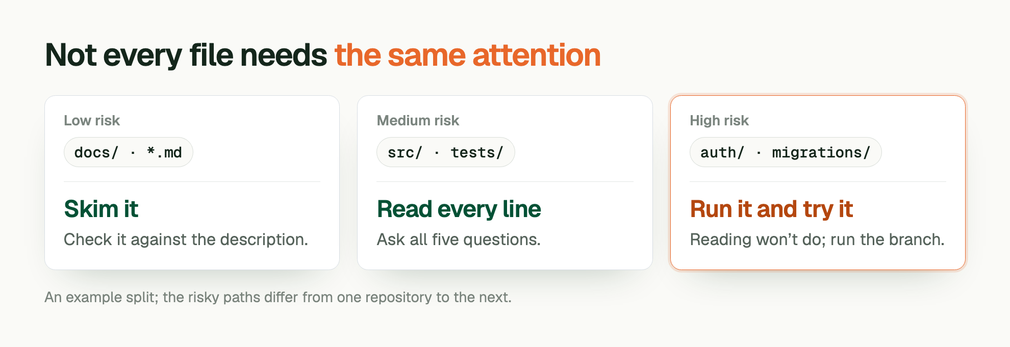 Not every file needs the same attention. Low risk: docs/ · *.md. Skim it. Check it against the description. Medium risk: src/ · tests/. Read every line. Ask all five questions. High risk: auth/ · migrations/. Run it and try it. Reading won’t do; run the branch. An example split; the risky paths differ from one repository to the next.