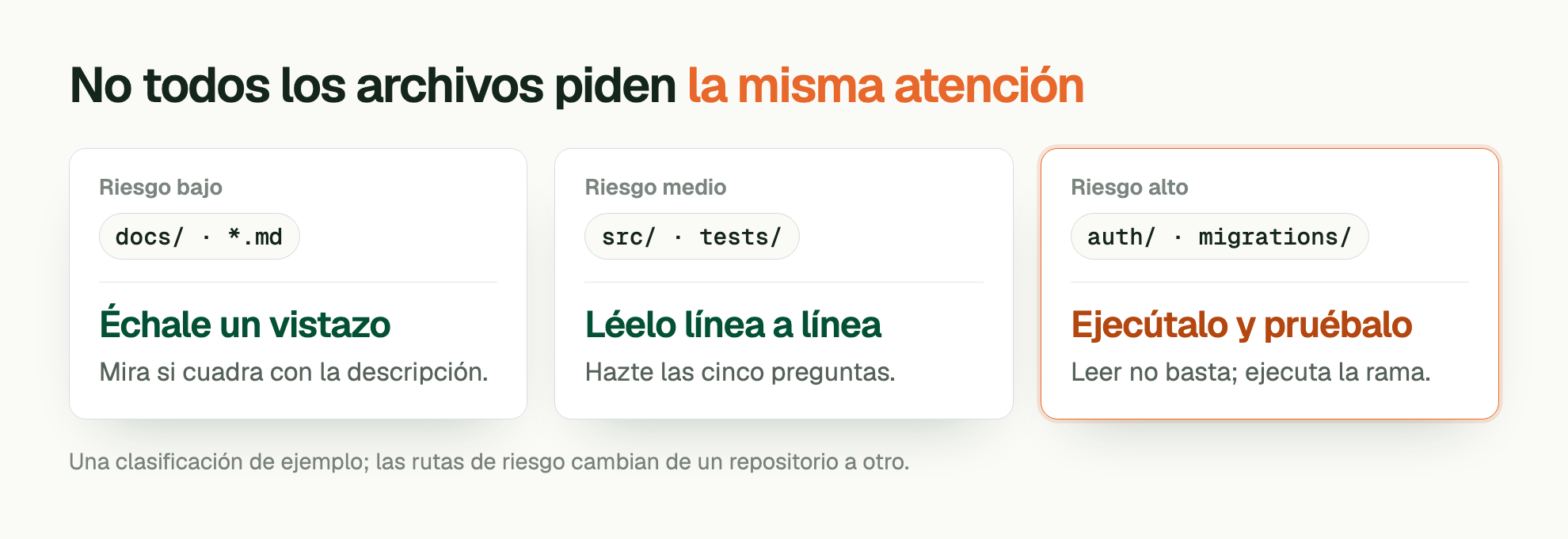No todos los archivos piden la misma atención. Riesgo bajo: docs/ · *.md. Échale un vistazo. Mira si cuadra con la descripción. Riesgo medio: src/ · tests/. Léelo línea a línea. Hazte las cinco preguntas. Riesgo alto: auth/ · migrations/. Ejecútalo y pruébalo. Leer no basta; ejecuta la rama. Una clasificación de ejemplo; las rutas de riesgo cambian de un repositorio a otro.