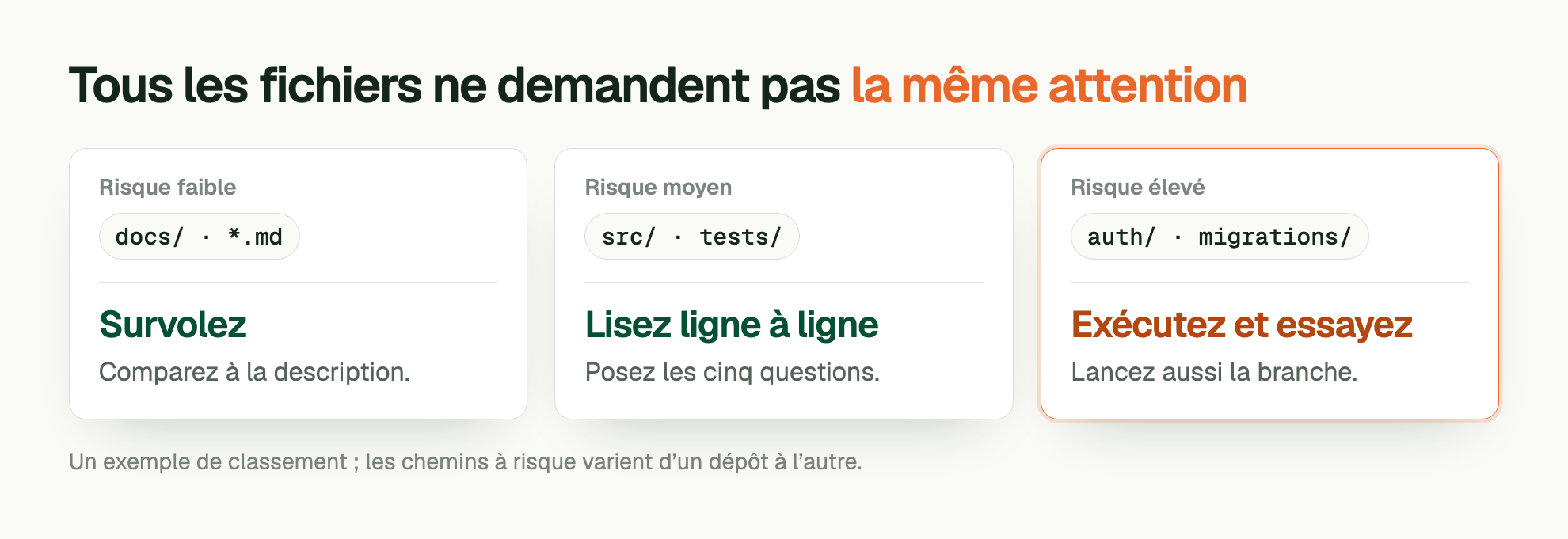 Tous les fichiers ne demandent pas la même attention. Risque faible: docs/ · *.md. Survolez. Comparez à la description. Risque moyen: src/ · tests/. Lisez ligne à ligne. Posez les cinq questions. Risque élevé: auth/ · migrations/. Exécutez et essayez. Lancez aussi la branche. Un exemple de classement ; les chemins à risque varient d’un dépôt à l’autre.