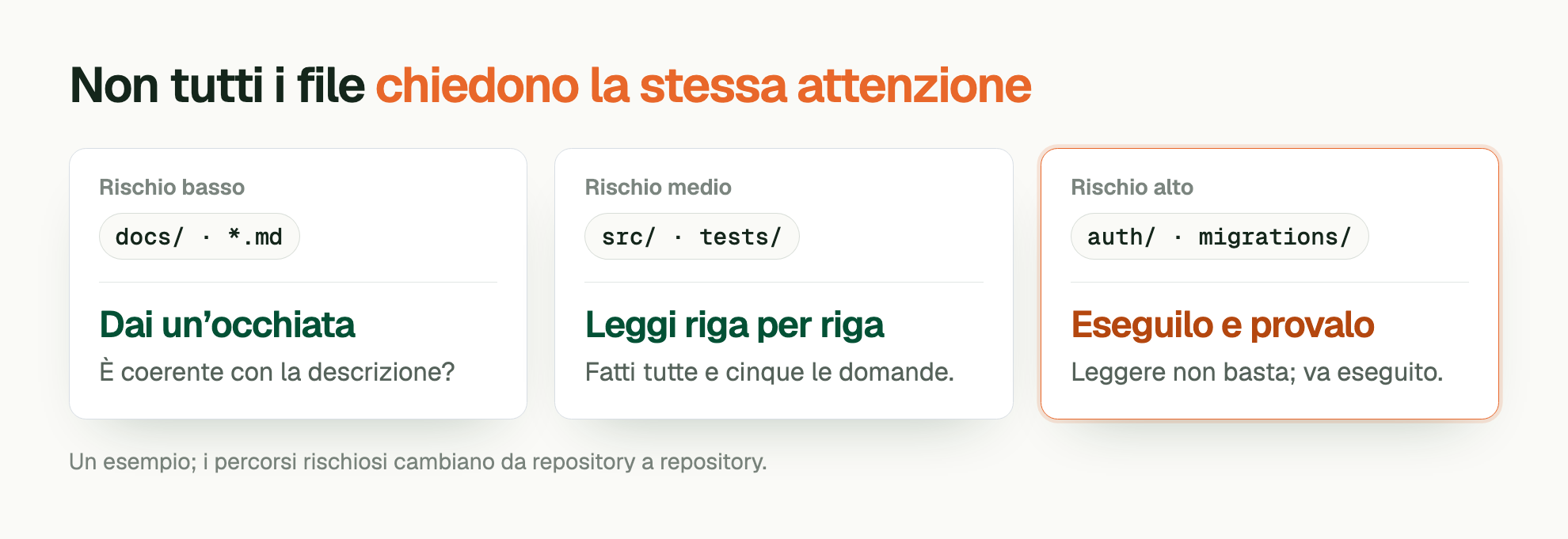 Non tutti i file chiedono la stessa attenzione. Rischio basso: docs/ · *.md. Dai un’occhiata. È coerente con la descrizione? Rischio medio: src/ · tests/. Leggi riga per riga. Fatti tutte e cinque le domande. Rischio alto: auth/ · migrations/. Eseguilo e provalo. Leggere non basta; va eseguito. Un esempio; i percorsi rischiosi cambiano da repository a repository.