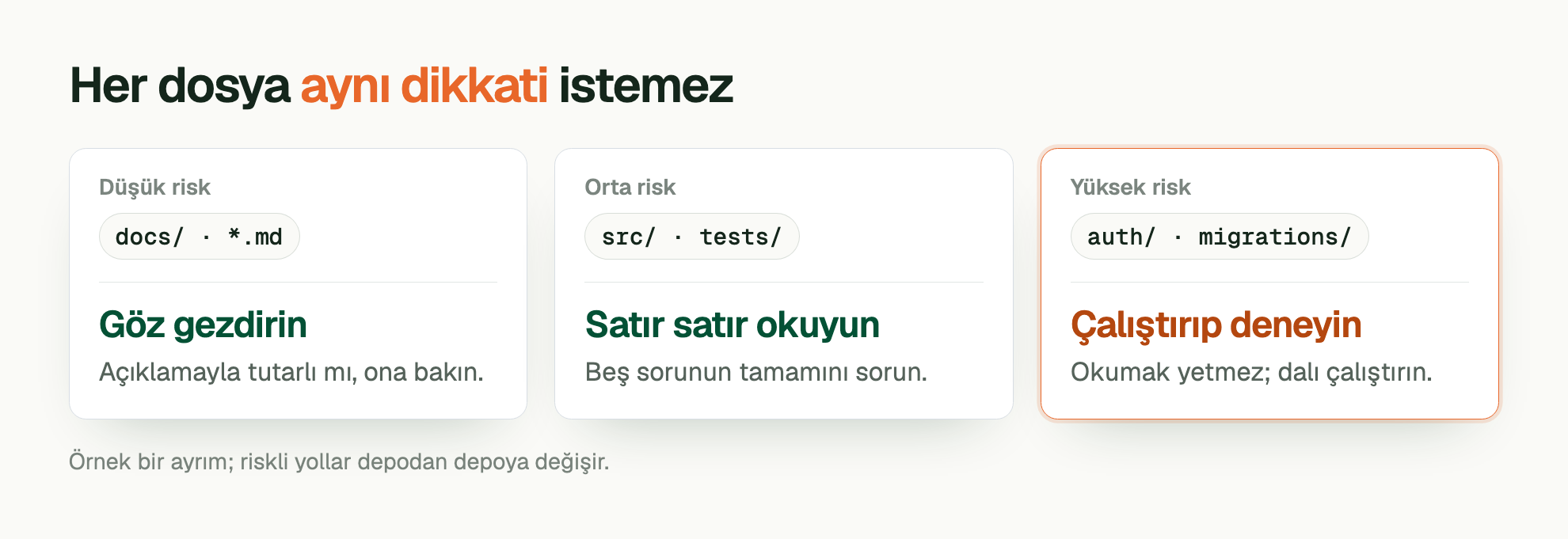 Her dosya aynı dikkati istemez. Düşük risk: docs/ · *.md. Göz gezdirin. Açıklamayla tutarlı mı, ona bakın. Orta risk: src/ · tests/. Satır satır okuyun. Beş sorunun tamamını sorun. Yüksek risk: auth/ · migrations/. Çalıştırıp deneyin. Okumak yetmez; dalı çalıştırın. Örnek bir ayrım; riskli yollar depodan depoya değişir.
