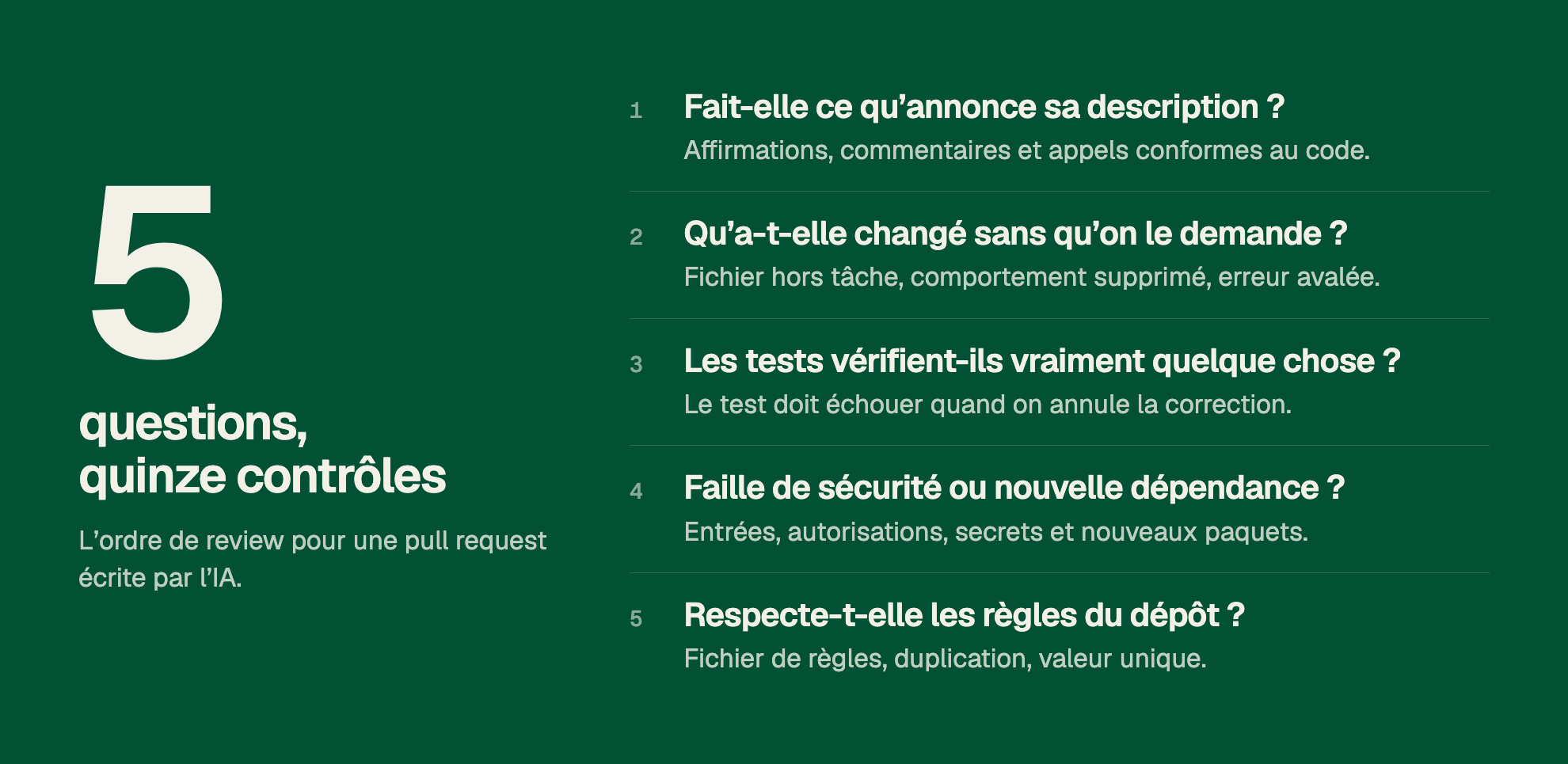 5 questions, quinze contrôles. L’ordre de review pour une pull request écrite par l’IA. 1. Fait-elle ce qu’annonce sa description ? Affirmations, commentaires et appels conformes au code. 2. Qu’a-t-elle changé sans qu’on le demande ? Fichier hors tâche, comportement supprimé, erreur avalée. 3. Les tests vérifient-ils vraiment quelque chose ? Le test doit échouer quand on annule la correction. 4. Faille de sécurité ou nouvelle dépendance ? Entrées, autorisations, secrets et nouveaux paquets. 5. Respecte-t-elle les règles du dépôt ? Fichier de règles, duplication, valeur unique.