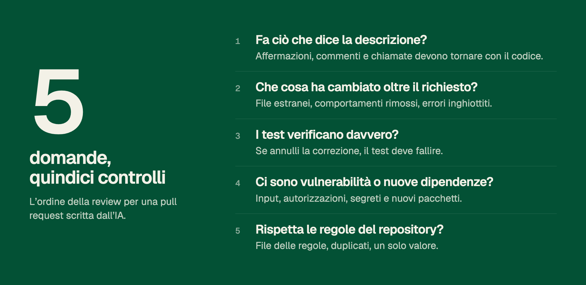 5 domande, quindici controlli. L’ordine della review per una pull request scritta dall’IA. 1. Fa ciò che dice la descrizione? Affermazioni, commenti e chiamate devono tornare con il codice. 2. Che cosa ha cambiato oltre il richiesto? File estranei, comportamenti rimossi, errori inghiottiti. 3. I test verificano davvero? Se annulli la correzione, il test deve fallire. 4. Ci sono vulnerabilità o nuove dipendenze? Input, autorizzazioni, segreti e nuovi pacchetti. 5. Rispetta le regole del repository? File delle regole, duplicati, un solo valore.