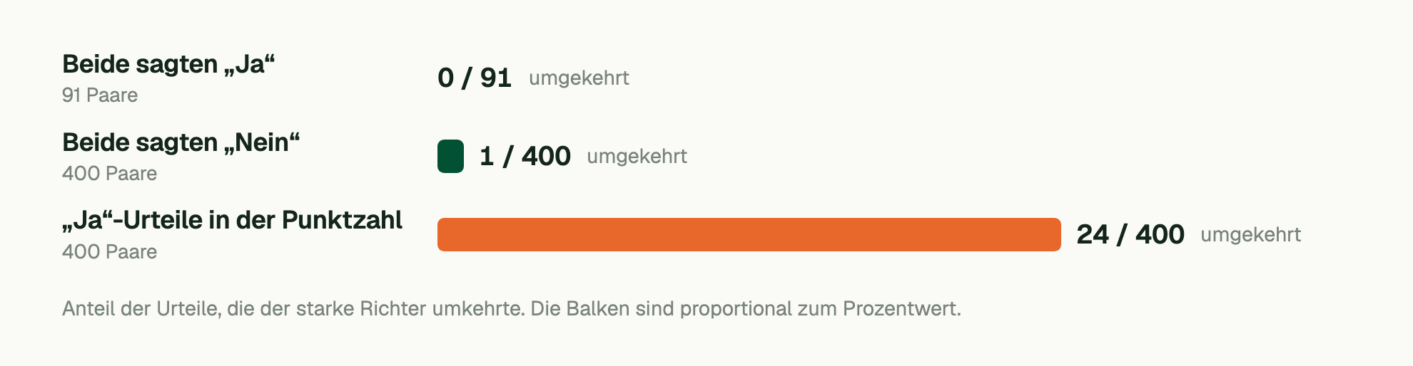 Anteil der Urteile, die der starke Richter umkehrte. Die Balken sind proportional zum Prozentwert. Beide sagten „Ja“ (91 Paare): 0 / 91 umgekehrt; Beide sagten „Nein“ (400 Paare): 1 / 400 umgekehrt; „Ja“-Urteile in der Punktzahl (400 Paare): 24 / 400 umgekehrt.