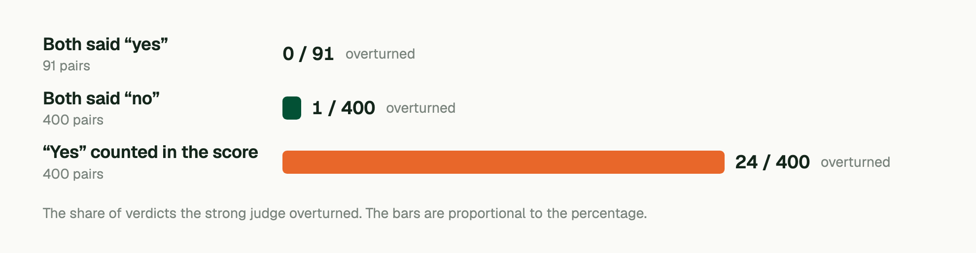 The share of verdicts the strong judge overturned. The bars are proportional to the percentage. Both said “yes” (91 pairs): 0 / 91 overturned; Both said “no” (400 pairs): 1 / 400 overturned; “Yes” counted in the score (400 pairs): 24 / 400 overturned.