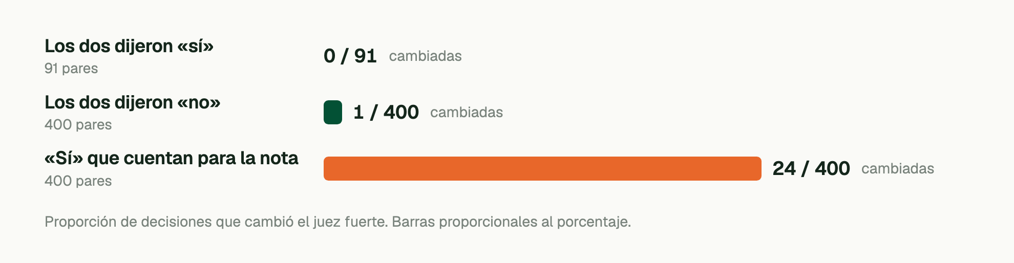 Proporción de decisiones que cambió el juez fuerte. Barras proporcionales al porcentaje. Los dos dijeron «sí» (91 pares): 0 / 91 cambiadas; Los dos dijeron «no» (400 pares): 1 / 400 cambiadas; «Sí» que cuentan para la nota (400 pares): 24 / 400 cambiadas.