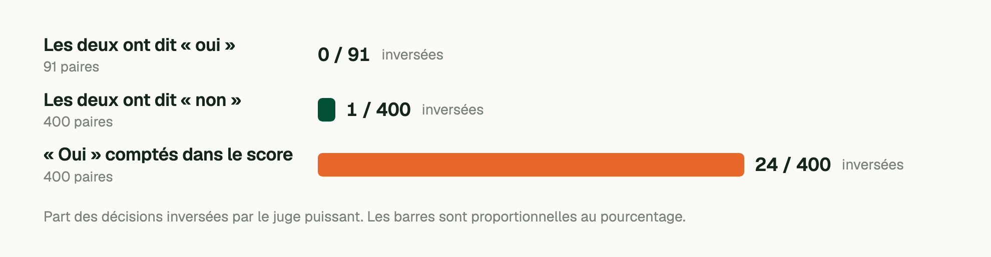 Part des décisions inversées par le juge puissant. Les barres sont proportionnelles au pourcentage. Les deux ont dit « oui » (91 paires): 0 / 91 inversées; Les deux ont dit « non » (400 paires): 1 / 400 inversées; « Oui » comptés dans le score (400 paires): 24 / 400 inversées.