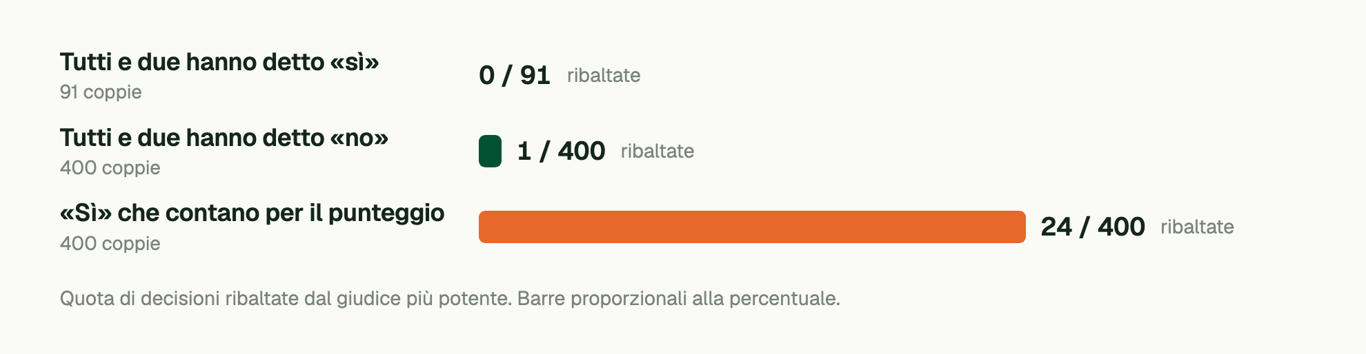 Quota di decisioni ribaltate dal giudice più potente. Barre proporzionali alla percentuale. Tutti e due hanno detto «sì» (91 coppie): 0 / 91 ribaltate; Tutti e due hanno detto «no» (400 coppie): 1 / 400 ribaltate; «Sì» che contano per il punteggio (400 coppie): 24 / 400 ribaltate.