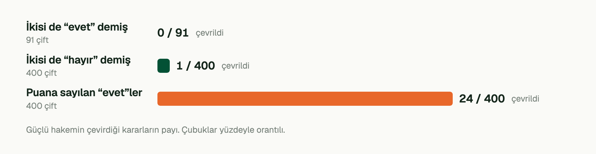 Güçlü hakemin çevirdiği kararların payı. Çubuklar yüzdeyle orantılı. İkisi de “evet” demiş (91 çift): 0 / 91 çevrildi; İkisi de “hayır” demiş (400 çift): 1 / 400 çevrildi; Puana sayılan “evet”ler (400 çift): 24 / 400 çevrildi.