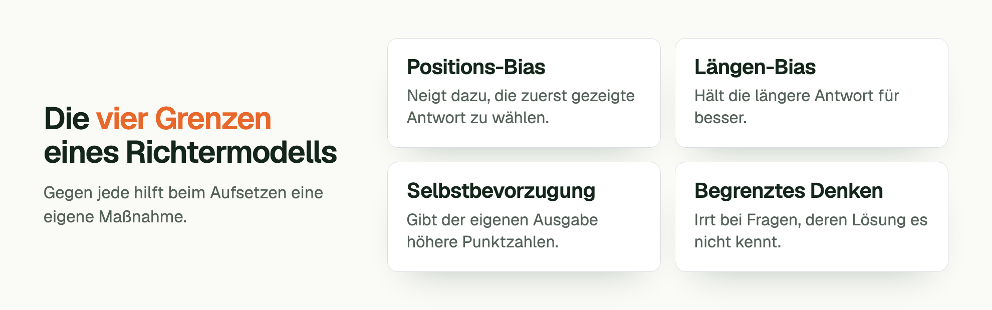 Die vier Grenzen eines Richtermodells. Gegen jede hilft beim Aufsetzen eine eigene Maßnahme. Positions-Bias: Neigt dazu, die zuerst gezeigte Antwort zu wählen. Längen-Bias: Hält die längere Antwort für besser. Selbstbevorzugung: Gibt der eigenen Ausgabe höhere Punktzahlen. Begrenztes Denken: Irrt bei Fragen, deren Lösung es nicht kennt.