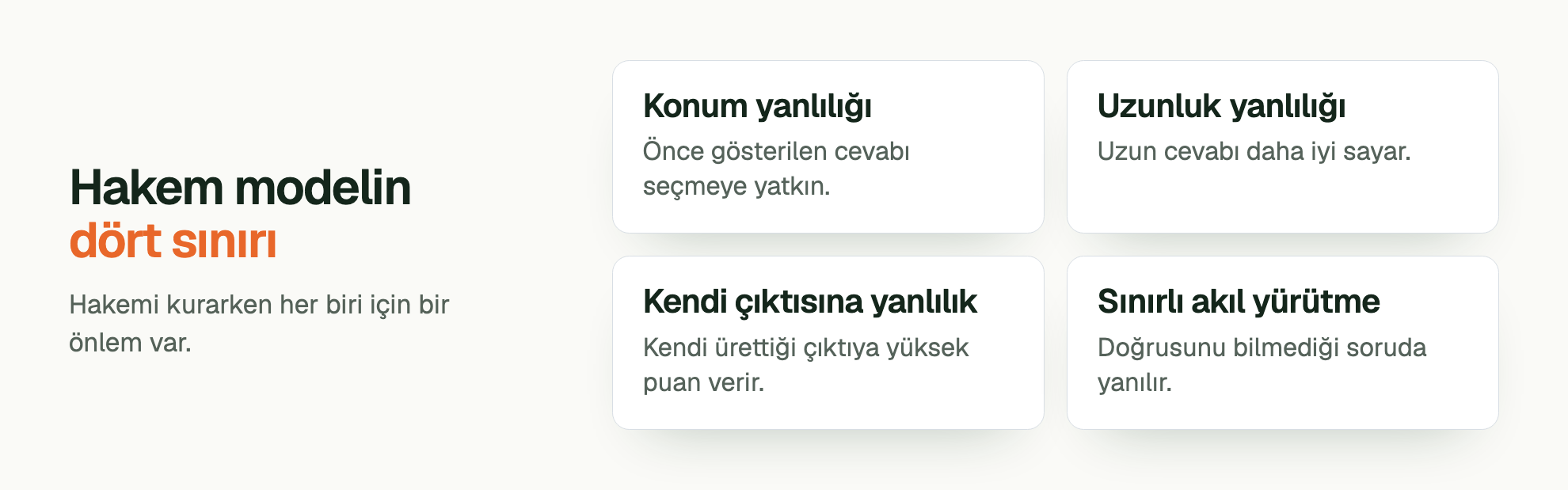 Hakem modelin dört sınırı. Hakemi kurarken her biri için bir önlem var. Konum yanlılığı: Önce gösterilen cevabı seçmeye yatkın. Uzunluk yanlılığı: Uzun cevabı daha iyi sayar. Kendi çıktısına yanlılık: Kendi ürettiği çıktıya yüksek puan verir. Sınırlı akıl yürütme: Doğrusunu bilmediği soruda yanılır.