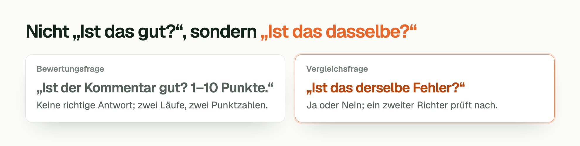 Nicht „Ist das gut?“, sondern „Ist das dasselbe?“. Bewertungsfrage. „Ist der Kommentar gut? 1–10 Punkte.“. Keine richtige Antwort; zwei Läufe, zwei Punktzahlen. Vergleichsfrage. „Ist das derselbe Fehler?“. Ja oder Nein; ein zweiter Richter prüft nach.
