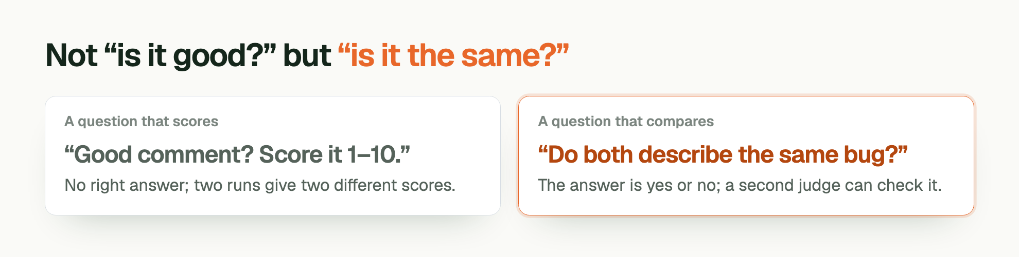 Not “is it good?” but “is it the same?”. A question that scores. “Good comment? Score it 1–10.”. No right answer; two runs give two different scores. A question that compares. “Do both describe the same bug?”. The answer is yes or no; a second judge can check it.