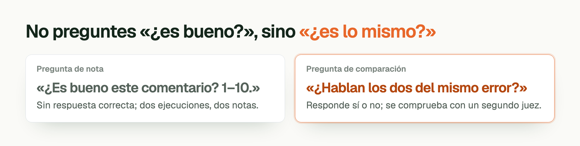 No preguntes «¿es bueno?», sino «¿es lo mismo?». Pregunta de nota. «¿Es bueno este comentario? 1–10.». Sin respuesta correcta; dos ejecuciones, dos notas. Pregunta de comparación. «¿Hablan los dos del mismo error?». Responde sí o no; se comprueba con un segundo juez.