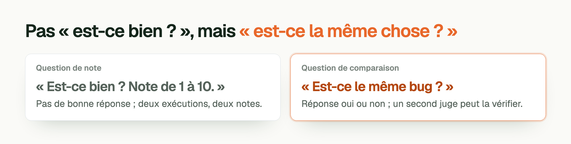 Pas « est-ce bien ? », mais « est-ce la même chose ? ». Question de note. « Est-ce bien ? Note de 1 à 10. ». Pas de bonne réponse ; deux exécutions, deux notes. Question de comparaison. « Est-ce le même bug ? ». Réponse oui ou non ; un second juge peut la vérifier.