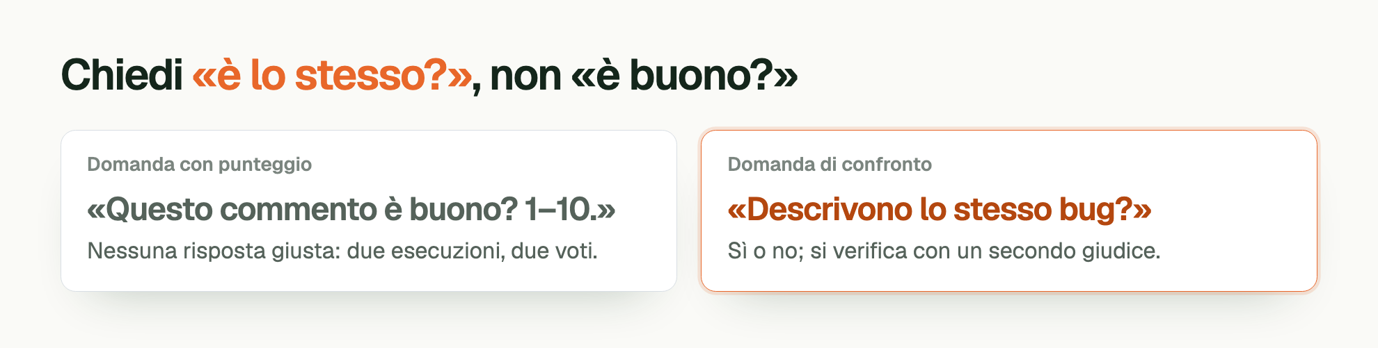 Chiedi «è lo stesso?» , non «è buono?». Domanda con punteggio. «Questo commento è buono? 1–10.». Nessuna risposta giusta: due esecuzioni, due voti. Domanda di confronto. «Descrivono lo stesso bug?». Sì o no; si verifica con un secondo giudice.