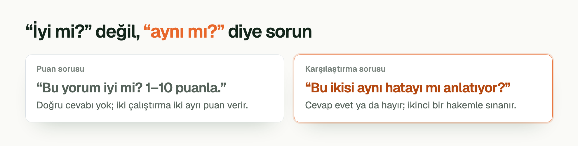 “İyi mi?” değil, “aynı mı?” diye sorun. Puan sorusu. “Bu yorum iyi mi? 1–10 puanla.”. Doğru cevabı yok; iki çalıştırma iki ayrı puan verir. Karşılaştırma sorusu. “Bu ikisi aynı hatayı mı anlatıyor?”. Cevap evet ya da hayır; ikinci bir hakemle sınanır.
