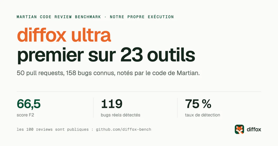 diffox ultra en tête de 23 outils de revue de code par IA