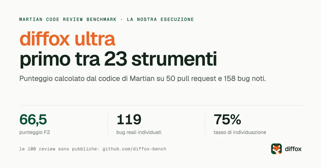 diffox ultra al primo posto tra 23 strumenti di code review con IA