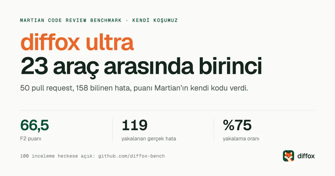 diffox ultra, 23 yapay zekâ kod inceleme aracı arasında birinci
