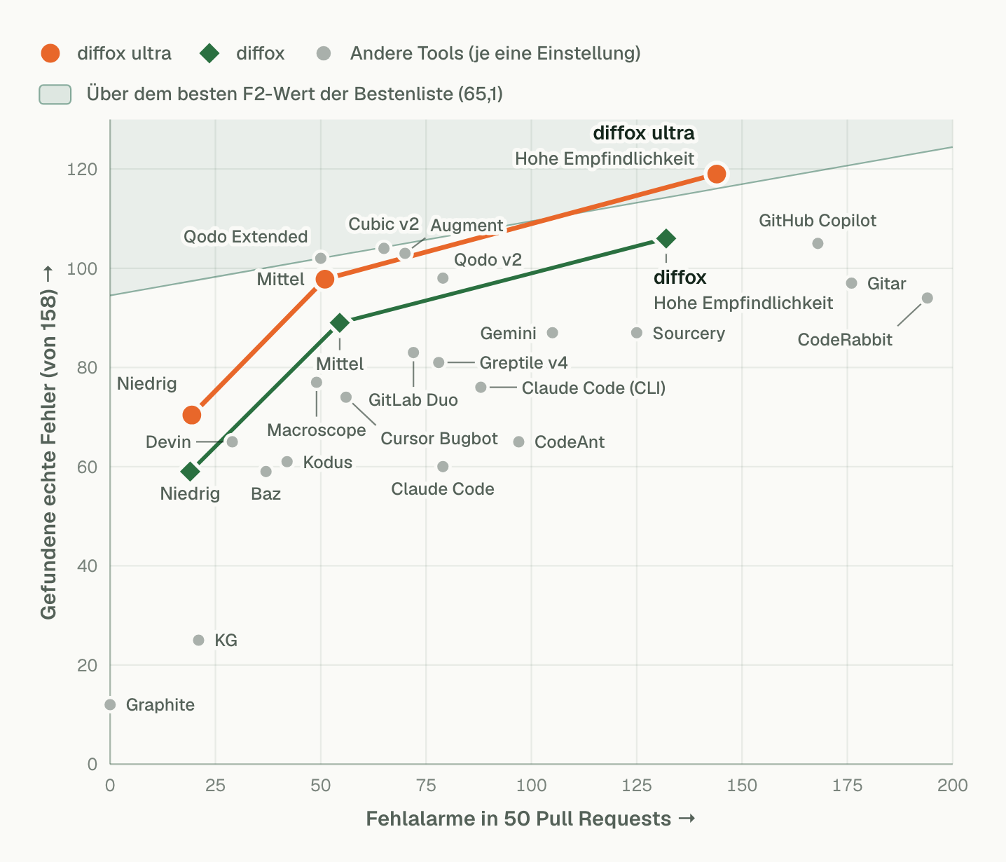 Diagramm der gefundenen echten Fehler gegenüber Fehlalarmen. Bei hoher Empfindlichkeit fand diffox ultra 119 Fehler bei 144 Fehlalarmen und lag über dem besten F2-Wert der Bestenliste; bei mittlerer und niedriger Empfindlichkeit löste es weniger Fehlalarme aus. diffox fand bei hoher Empfindlichkeit 106 Fehler. Die anderen 21 Tools erscheinen als einzelne Punkte.