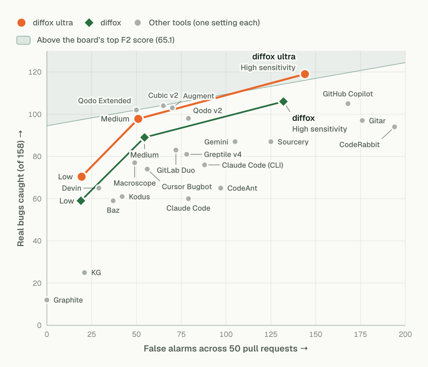Chart of real bugs caught against false alarms. At high sensitivity diffox ultra caught 119 bugs with 144 false alarms, above the board’s top F2 score; at medium and low sensitivity it raised fewer false alarms. diffox caught 106 bugs at high sensitivity. The other 21 tools appear as single points.