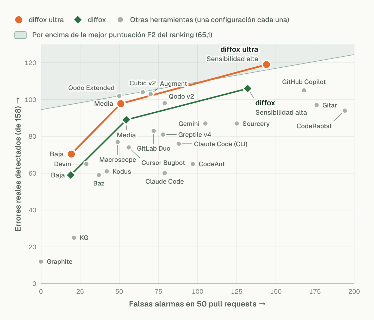 Gráfico de errores reales detectados frente a falsas alarmas. Con sensibilidad alta, diffox ultra detectó 119 errores con 144 falsas alarmas, por encima de la mejor puntuación F2 del ranking; con sensibilidad media y baja generó menos falsas alarmas. diffox detectó 106 errores con sensibilidad alta. Las otras 21 herramientas aparecen como puntos aislados.