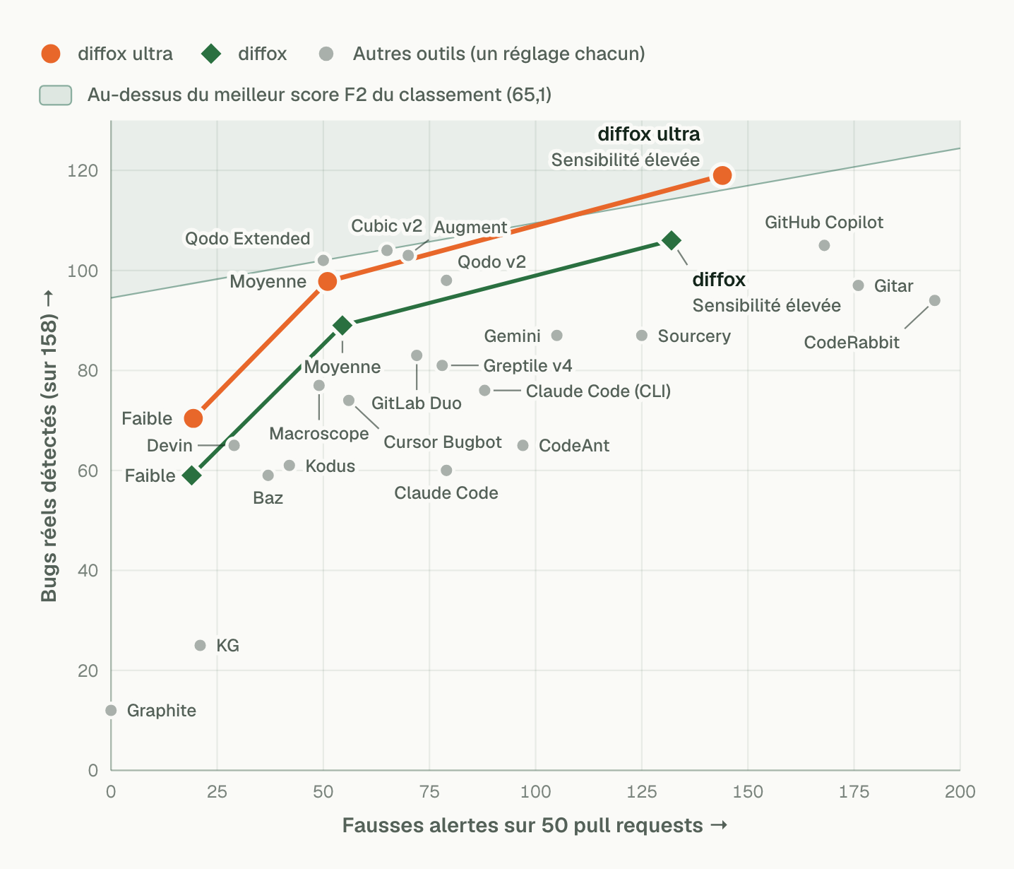 Graphique des bugs réels détectés face aux fausses alertes. En sensibilité élevée, diffox ultra a détecté 119 bugs pour 144 fausses alertes, au-dessus du meilleur score F2 du classement ; en sensibilité moyenne et faible, il a levé moins de fausses alertes. diffox a détecté 106 bugs en sensibilité élevée. Les 21 autres outils apparaissent comme des points isolés.