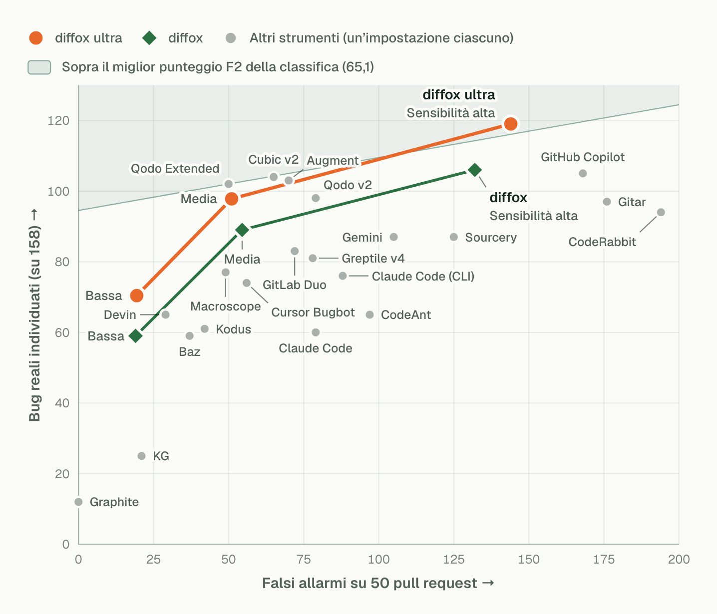 Grafico dei bug reali individuati rispetto ai falsi allarmi. Con sensibilità alta diffox ultra ha individuato 119 bug con 144 falsi allarmi, sopra il miglior punteggio F2 della classifica; con sensibilità media e bassa ha generato meno falsi allarmi. diffox ha individuato 106 bug con sensibilità alta. Gli altri 21 strumenti compaiono come punti singoli.