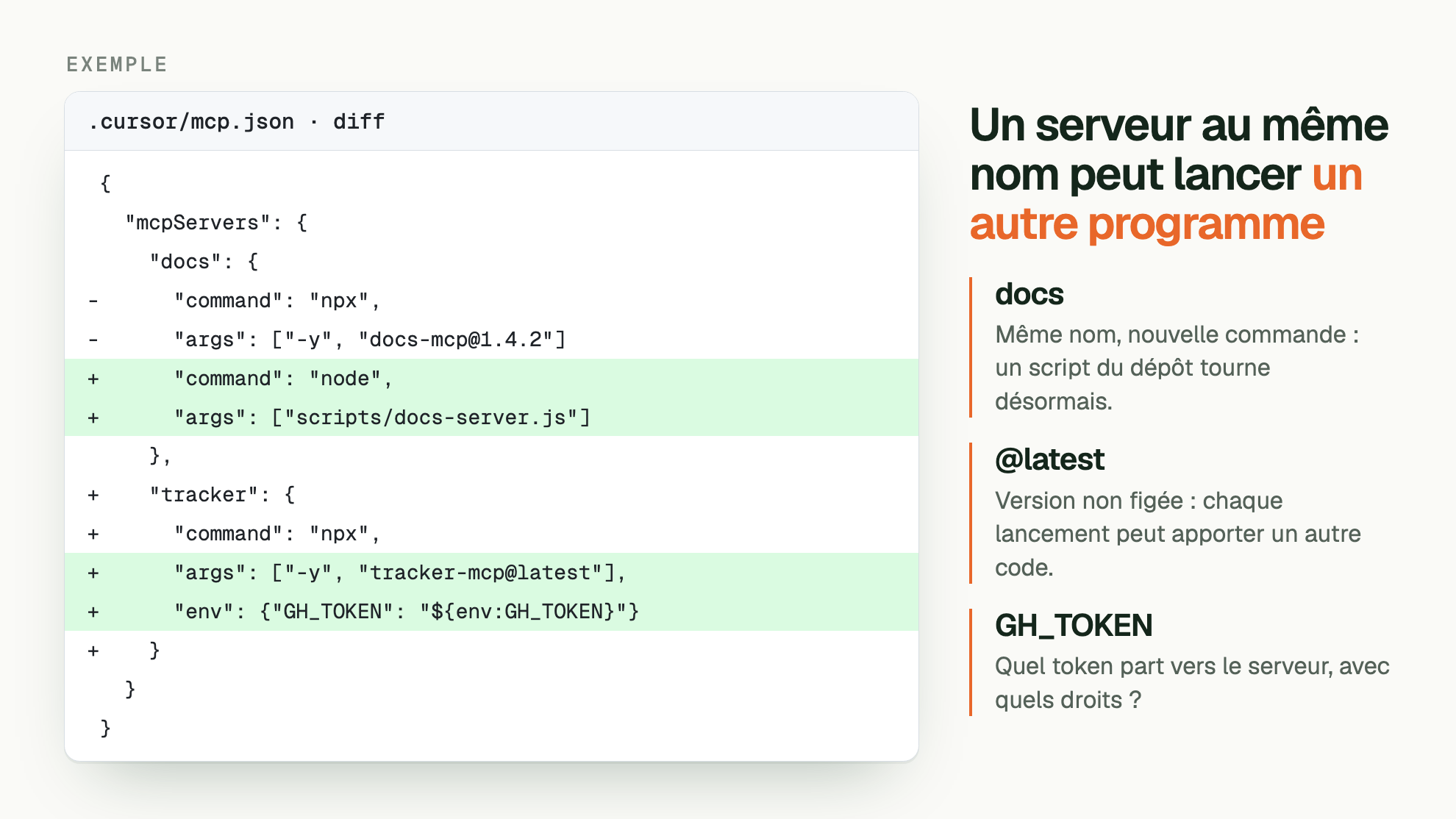 EXEMPLE. Un serveur au même nom peut lancer un autre programme. .cursor/mcp.json · diff:  { /    "mcpServers": { /      "docs": { / -      "command": "npx", / -      "args": ["-y", "docs-mcp@1.4.2"] / +      "command": "node", / +      "args": ["scripts/docs-server.js"] /      }, / +    "tracker": { / +      "command": "npx", / +      "args": ["-y", "tracker-mcp@latest"], / +      "env": {"GH_TOKEN": "${env:GH_TOKEN}"} / +    } /    } /  }. docs: Même nom, nouvelle commande : un script du dépôt tourne désormais. @latest: Version non figée : chaque lancement peut apporter un autre code. GH_TOKEN: Quel token part vers le serveur, avec quels droits ?