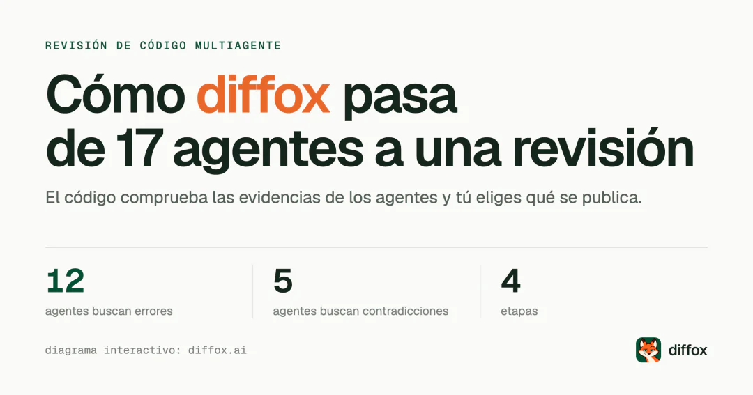 Arquitectura de diffox: 17 agentes especializados, cuatro etapas