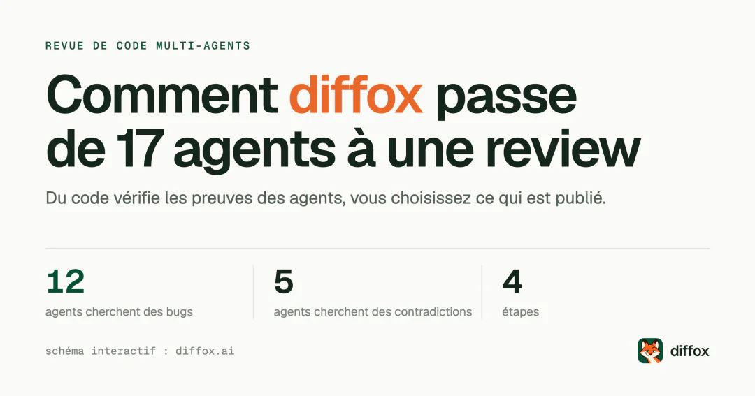 L’architecture de diffox : 17 agents spécialisés, quatre étapes