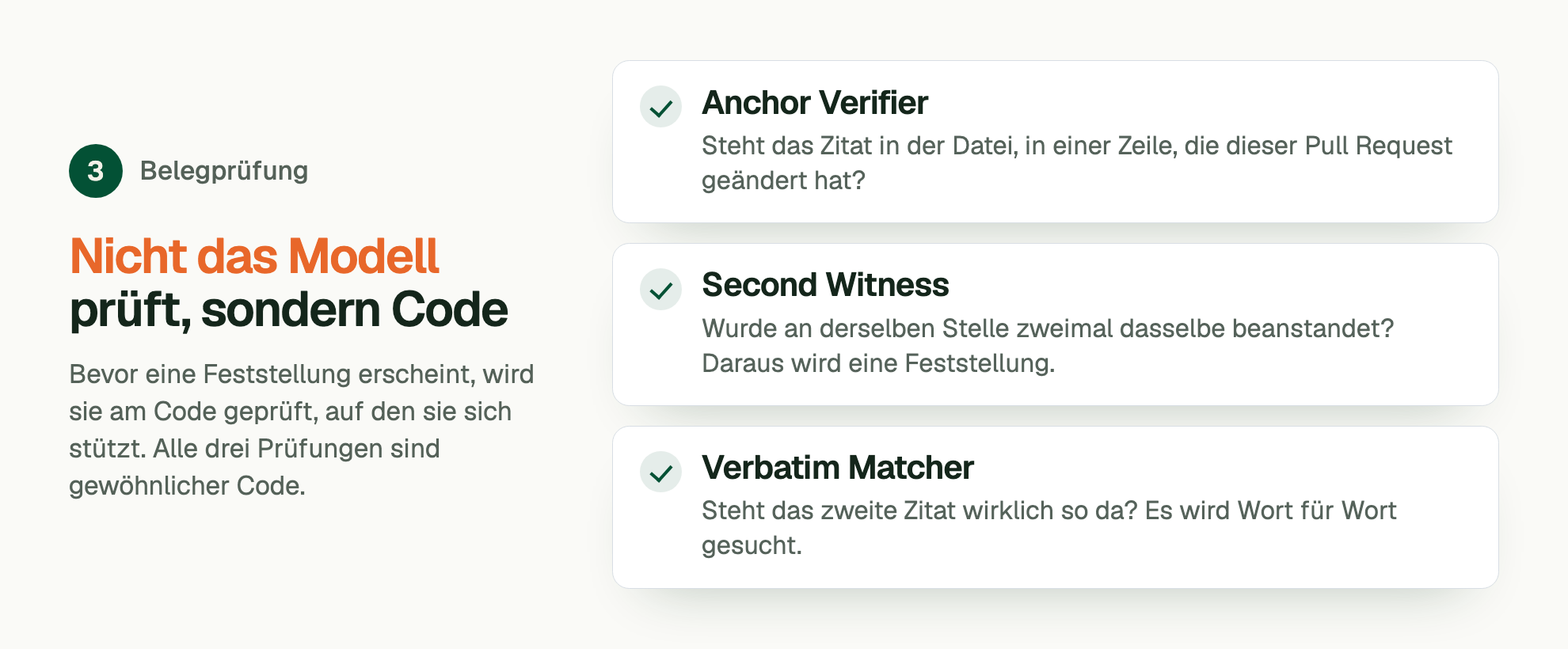 Phase 3, Belegprüfung. Nicht das Modell prüft, sondern Code. Bevor eine Feststellung erscheint, wird sie am Code geprüft, auf den sie sich stützt. Alle drei Prüfungen sind gewöhnlicher Code. Anchor Verifier: Steht das Zitat in der Datei, in einer Zeile, die dieser Pull Request geändert hat? Second Witness: Wurde an derselben Stelle zweimal dasselbe beanstandet? Daraus wird eine Feststellung. Verbatim Matcher: Steht das zweite Zitat wirklich so da? Es wird Wort für Wort gesucht.