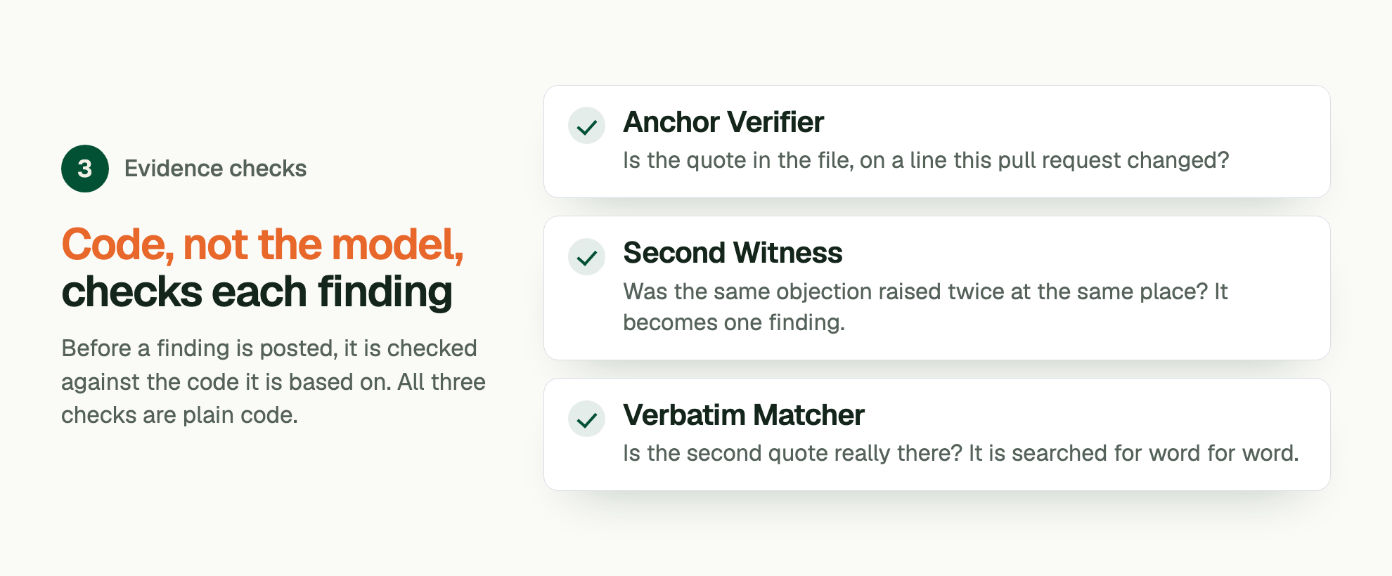 Stage 3, Evidence checks. Code, not the model, checks each finding. Before a finding is posted, it is checked against the code it is based on. All three checks are plain code. Anchor Verifier: Is the quote in the file, on a line this pull request changed? Second Witness: Was the same objection raised twice at the same place? It becomes one finding. Verbatim Matcher: Is the second quote really there? It is searched for word for word.