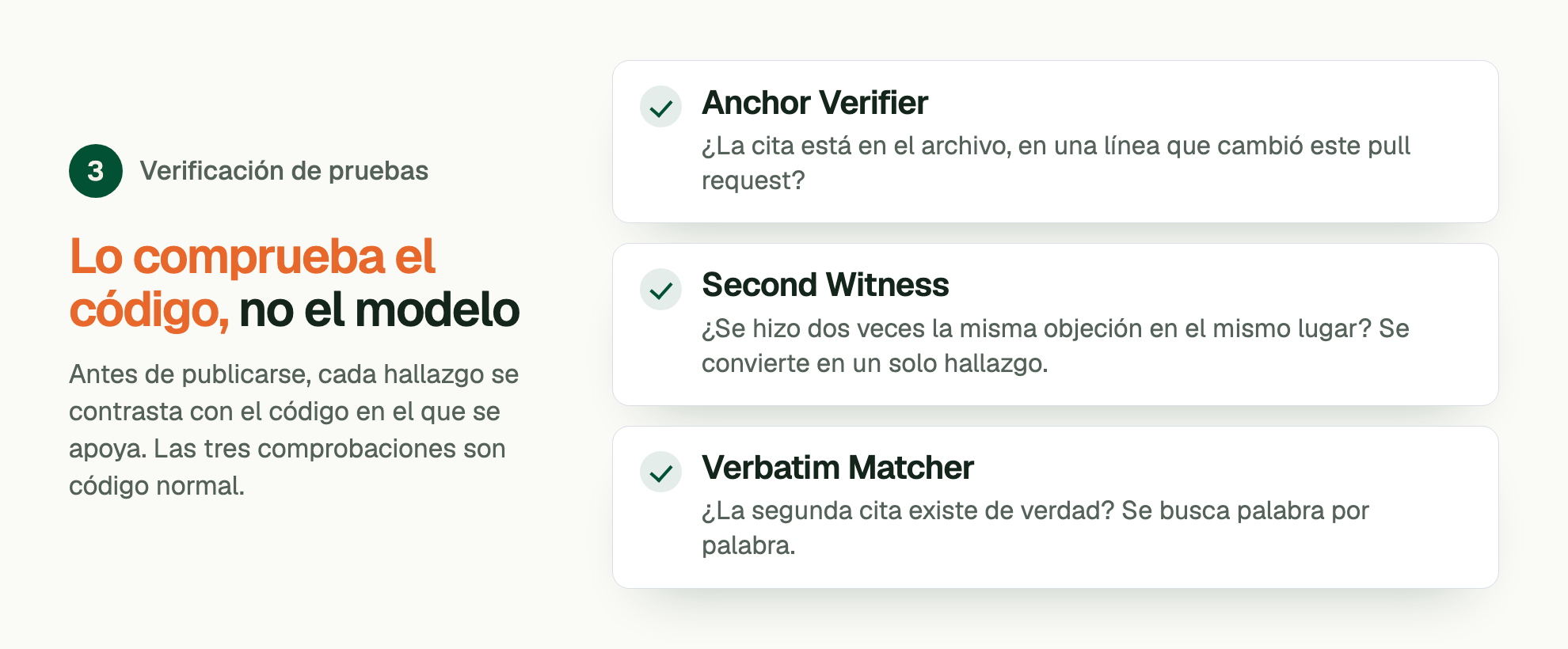 Etapa 3, Verificación de pruebas. Lo comprueba el código, no el modelo. Antes de publicarse, cada hallazgo se contrasta con el código en el que se apoya. Las tres comprobaciones son código normal. Anchor Verifier: ¿La cita está en el archivo, en una línea que cambió este pull request? Second Witness: ¿Se hizo dos veces la misma objeción en el mismo lugar? Se convierte en un solo hallazgo. Verbatim Matcher: ¿La segunda cita existe de verdad? Se busca palabra por palabra.