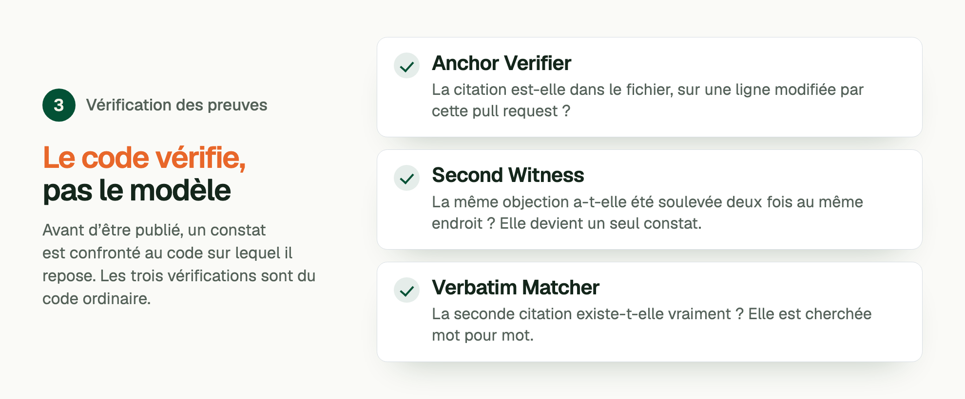 Étape 3, Vérification des preuves. Le code vérifie, pas le modèle. Avant d’être publié, un constat est confronté au code sur lequel il repose. Les trois vérifications sont du code ordinaire. Anchor Verifier: La citation est-elle dans le fichier, sur une ligne modifiée par cette pull request ? Second Witness: La même objection a-t-elle été soulevée deux fois au même endroit ? Elle devient un seul constat. Verbatim Matcher: La seconde citation existe-t-elle vraiment ? Elle est cherchée mot pour mot.